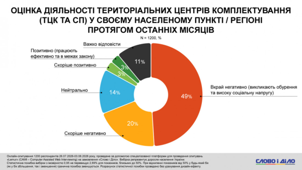 Схід України найбільше обурений діями ТЦК: результати опитування